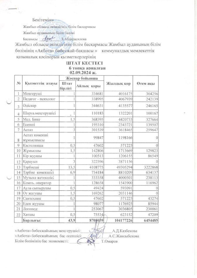 штаттық кесте 2024-2025 оқу жылы